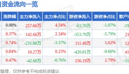 股票行情快报：全聚德（002186）7月23日主力资金净买入257.66万元