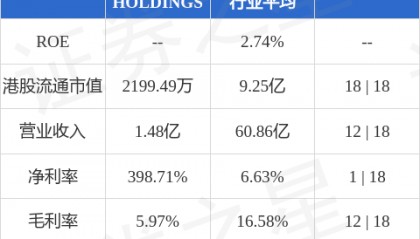 爱高集团(00328.HK)股东将股票由尊嘉证券国际转入宏智证券 转仓市值316.22万港元