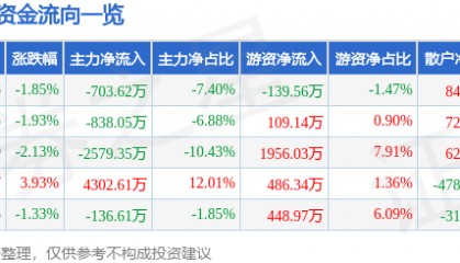 股票行情快报：徐家汇（002561）6月19日主力资金净卖出703.62万元