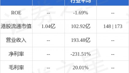梦东方(00593.HK)股东将股票由尊嘉证券国际转入宏智证券 转仓市值4770.99万港元