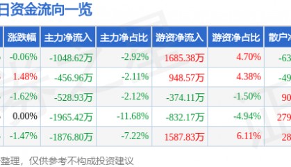 股票行情快报：双环传动（002472）6月19日主力资金净卖出1048.62万元