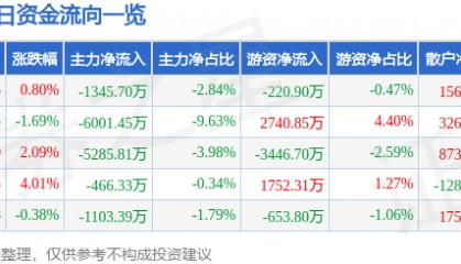股票行情快报：中信建投（601066）8月20日主力资金净卖出1345.70万元