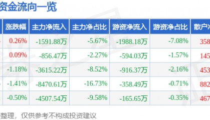 股票行情快报：海能达（002583）8月4日主力资金净卖出1591.88万元