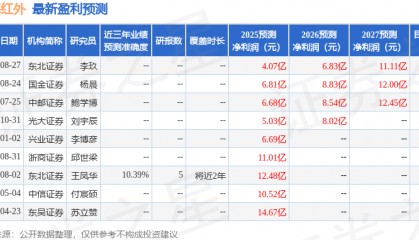 太平洋：给予高德红外买入评级，目标价15.5元