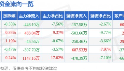 股票行情快报：徐家汇（002561）7月9日主力资金净卖出446.10万元
