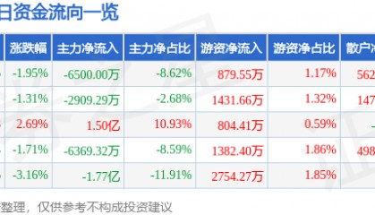 股票行情快报：沃森生物（300142）7月31日主力资金净卖出6500.00万元