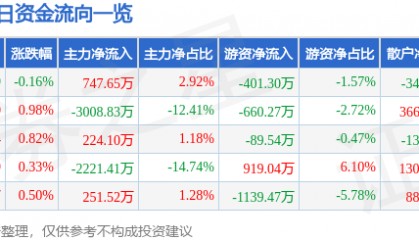 股票行情快报：长信科技（300088）8月7日主力资金净买入747.65万元