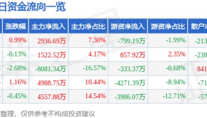 股票行情快报：云铝股份（000807）6月23日主力资金净买入2936.69万元