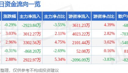 股票行情快报：长信科技（300088）8月22日主力资金净卖出2923.84万元