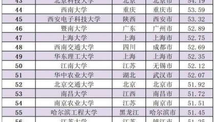 广东9所大学，入选TOP100