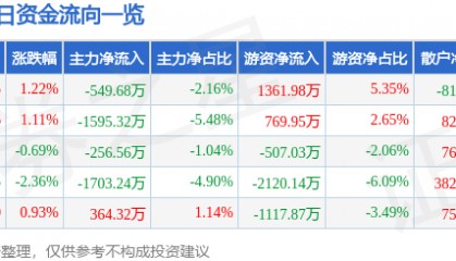 股票行情快报：双环传动（002472）6月5日主力资金净卖出549.68万元