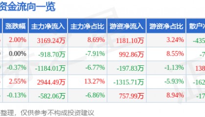 股票行情快报：英威腾（002334）7月11日主力资金净买入3169.24万元