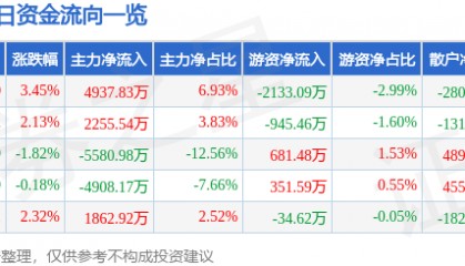 股票行情快报：高德红外（002414）9月11日主力资金净买入4937.83万元