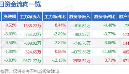 股票行情快报：美邦服饰（002269）7月16日主力资金净买入1538.22万元