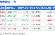股票行情快报：华夏银行（600015）2月27日主力资金净卖出1144.07万元