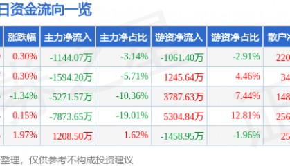 股票行情快报：华夏银行（600015）2月27日主力资金净卖出1144.07万元