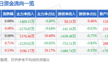 股票行情快报：上港集团（600018）8月8日主力资金净卖出1409.11万元