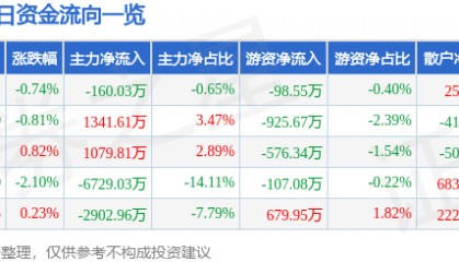 股票行情快报：中信建投（601066）9月26日主力资金净卖出160.03万元