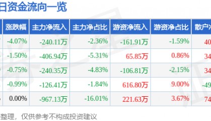 股票行情快报：五洲交通（600368）3月23日主力资金净卖出240.11万元