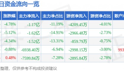 高德红外（002414）9月4日主力资金净卖出1.17亿元