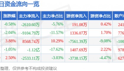 股票行情快报：云铝股份（000807）8月19日主力资金净卖出2610.60万元