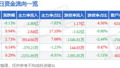 股票行情快报：大洋电机（002249）8月14日主力资金净卖出1.80亿元