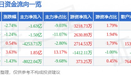 股票行情快报：高德红外（002414）8月27日主力资金净卖出1.63亿元