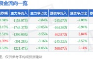 股票行情快报：万泰生物（603392）3月4日主力资金净卖出1158.97万元