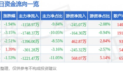 股票行情快报：万泰生物（603392）3月4日主力资金净卖出1158.97万元