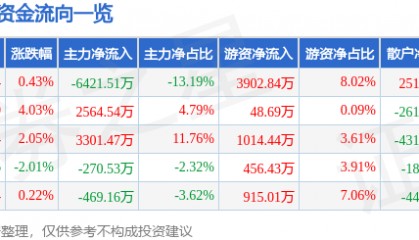 股票行情快报：徐家汇（002561）9月1日主力资金净卖出6421.51万元