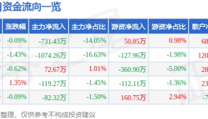 股票行情快报：全聚德（002186）8月4日主力资金净卖出731.43万元