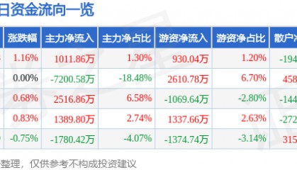股票行情快报：云铝股份（000807）6月9日主力资金净买入1011.86万元