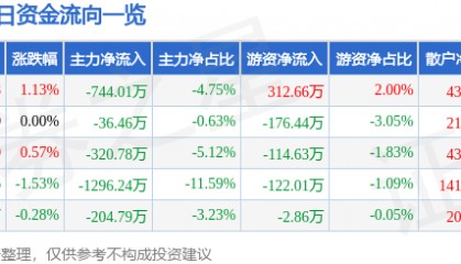 股票行情快报：丰乐种业（000713）7月18日主力资金净卖出744.01万元