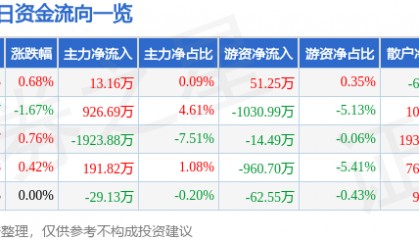 股票行情快报：汤臣倍健（300146）8月1日主力资金净买入13.16万元
