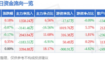 股票行情快报：上港集团（600018）8月15日主力资金净买入1358.24万元
