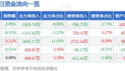 股票行情快报：美邦服饰（002269）7月31日主力资金净卖出1829.74万元