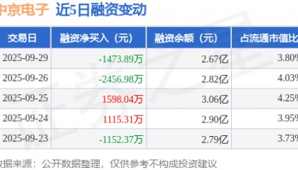 中京电子：9月29日融资买入1181.49万元，融资融券余额2.67亿元