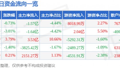 股票行情快报：江淮汽车（600418）8月19日主力资金净卖出1.57亿元