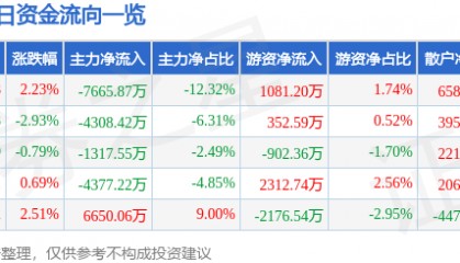 股票行情快报：中信建投（601066）8月28日主力资金净卖出7665.87万元
