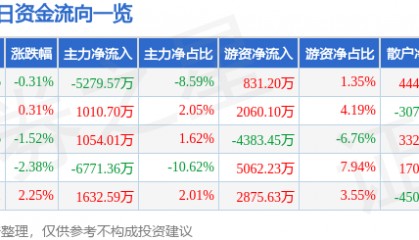 股票行情快报：云铝股份（000807）7月30日主力资金净卖出5279.57万元