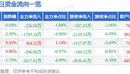 股票行情快报：双环传动（002472）6月3日主力资金净卖出256.56万元