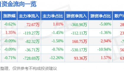 股票行情快报：全聚德（002186）7月31日主力资金净买入72.67万元