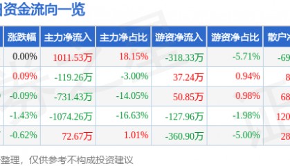 股票行情快报：全聚德（002186）8月6日主力资金净买入1011.53万元
