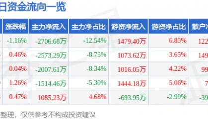 股票行情快报：中信建投（601066）8月8日主力资金净卖出2706.68万元