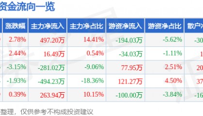 股票行情快报：瑞贝卡（600439）4月8日主力资金净买入497.20万元
