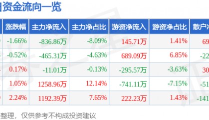 股票行情快报：全聚德（002186）8月14日主力资金净卖出836.86万元
