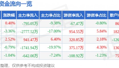 股票行情快报：英威腾（002334）6月3日主力资金净卖出795.05万元