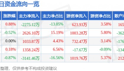 股票行情快报：上港集团（600018）8月20日主力资金净卖出2275.12万元