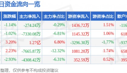 股票行情快报：中信建投（601066）9月2日主力资金净卖出274.24万元