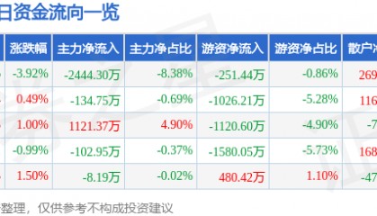股票行情快报：美邦服饰（002269）8月27日主力资金净卖出2444.30万元
